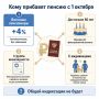 Кому и сколько прибавят пенсии с 1 октября