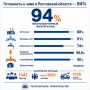 94% составляет готовность многоквартирного жилого фонда к зиме в Ростовской области