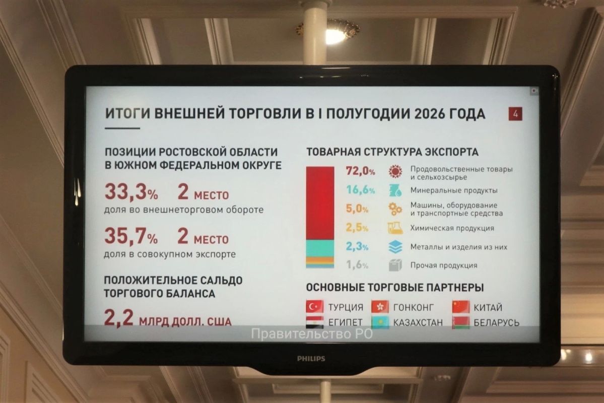 По итогам первого полугодия этого года Ростовская область занимает второе место по объемам внешнеторгового оборота и экспорта в ЮФО с долей 33,3% и 35,7% соответственно По итогам первого полугодия этого года Ростовская область занимает второе место по объемам внешнеторгового оборота и экспорта в ЮФО с долей 33,3% и 35,7% соответственно