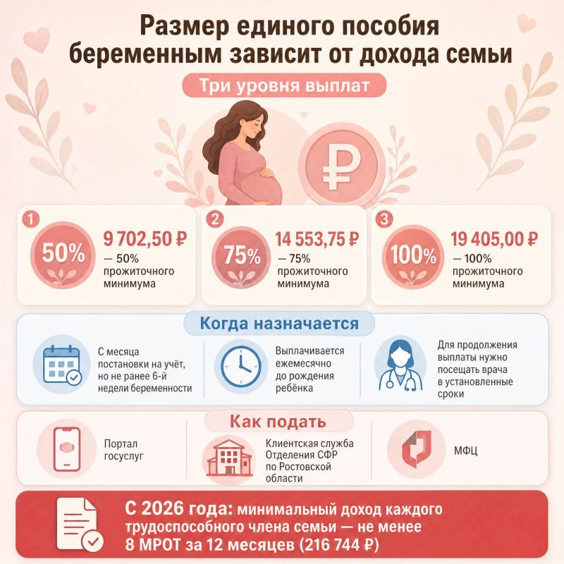 730,7 млн рублей единого пособия беременным женщинам выплатили в Ростовской области 730,7 млн рублей единого пособия беременным женщинам выплатили в Ростовской области