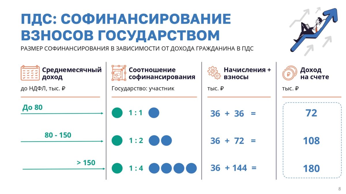 Программа долгосрочных сбережений (ПДС) – это простой и понятный сберегательный инструмент Программа долгосрочных сбережений (ПДС) – это простой и понятный сберегательный инструмент