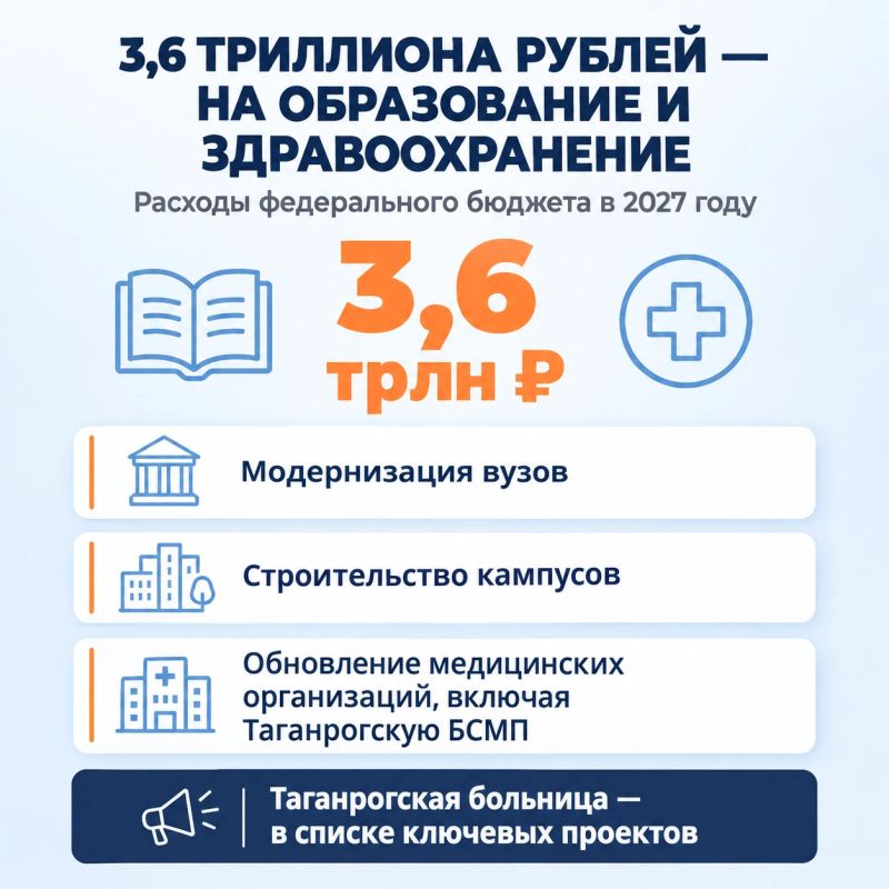 Бюджет страны: 3,6 трлн на медицину и образование Бюджет страны: 3,6 трлн на медицину и образование