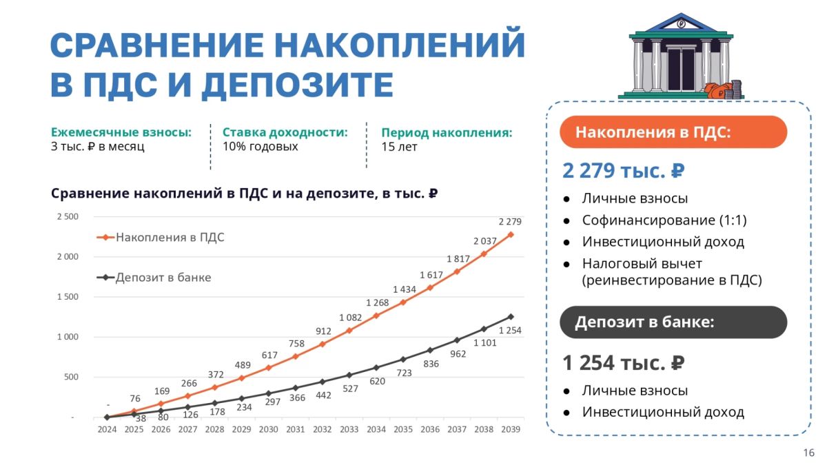 Программа долгосрочных сбережений (ПДС) – это простой и понятный сберегательный инструмент Программа долгосрочных сбережений (ПДС) – это простой и понятный сберегательный инструмент