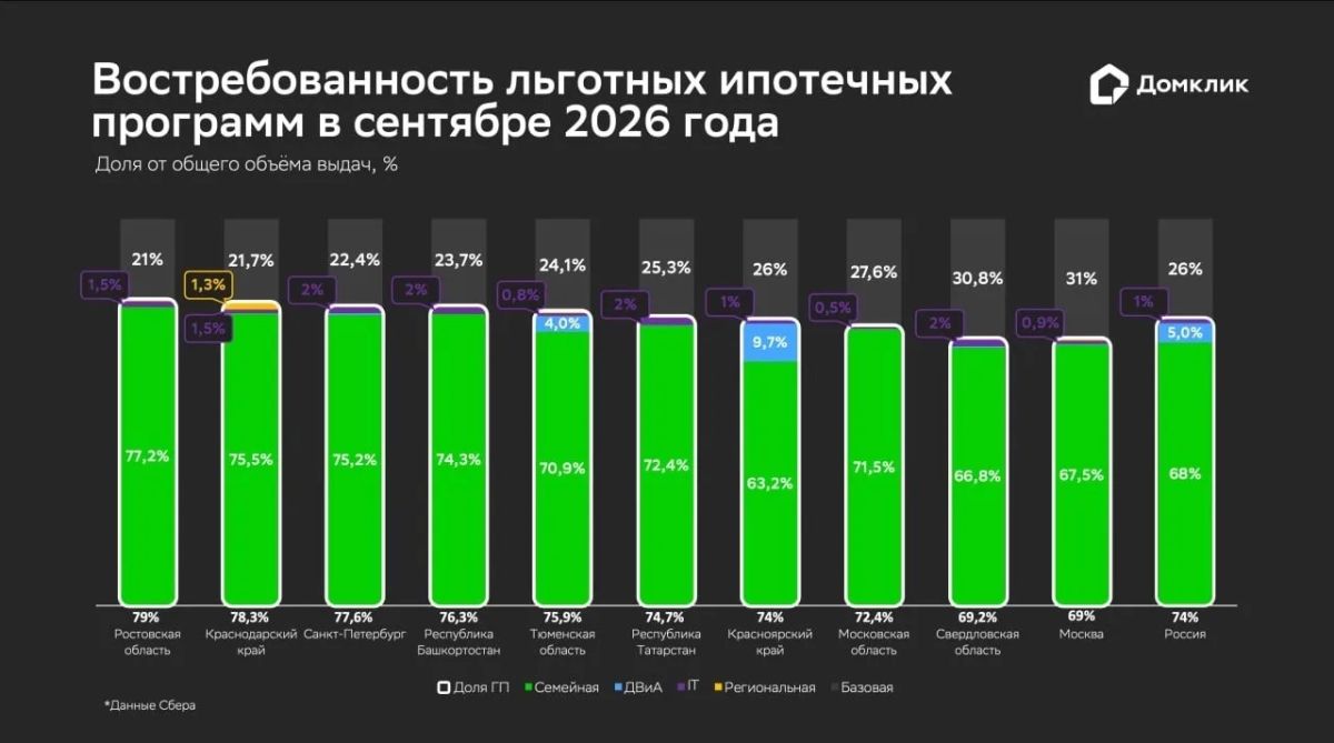 В Ростовской области доля «Семейной ипотеки» в общем объеме выдач достигла 77,2%