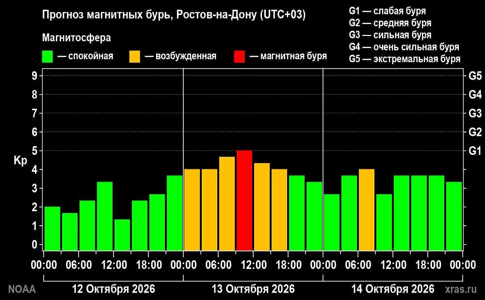 Магнитная буря начнётся в Ростове 13 октября