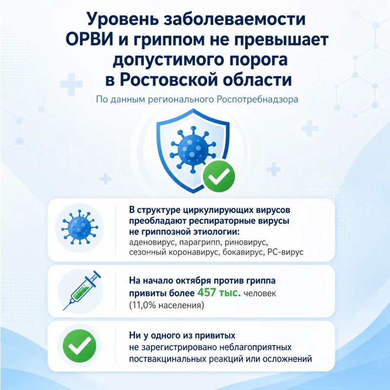 Уровень заболеваемости ОРВИ и гриппом не превышает допустимого порога в Ростовской области