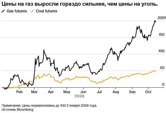 ЭКОЛОГИЧЕСКИЙ ПЕРЕХОД ЕВРОПЫ — ВНЕЗАПНО УГОЛЬ СТАНОВИТСЯ ХОРОШЕЙ СДЕЛКОЙ!