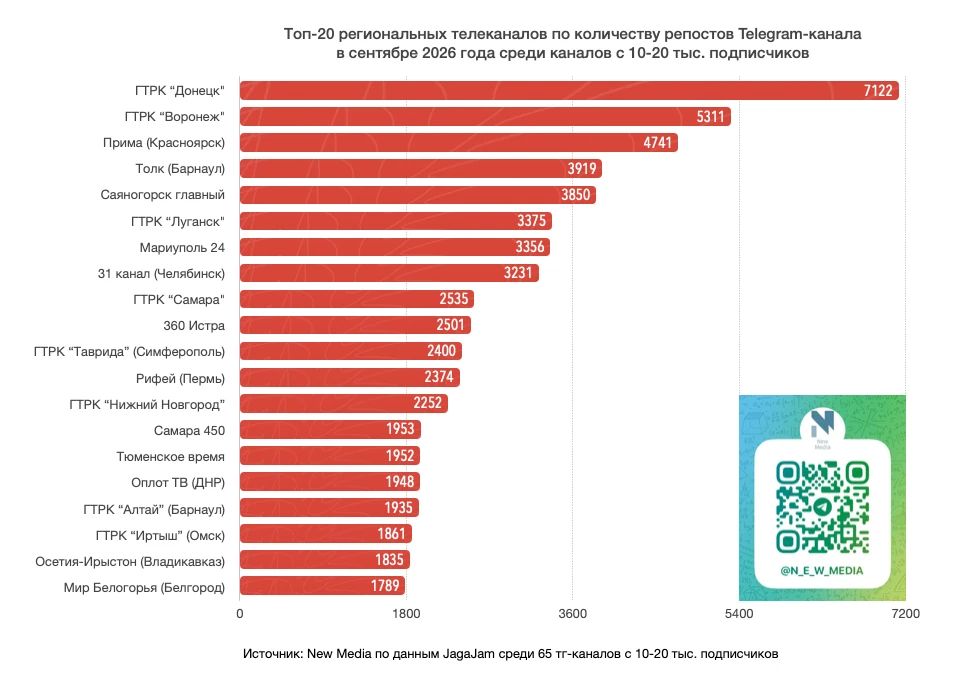 Топ-20 региональных телеканалов в Telegram в сентябре 2026 года Топ-20 региональных телеканалов в Telegram в сентябре 2026 года