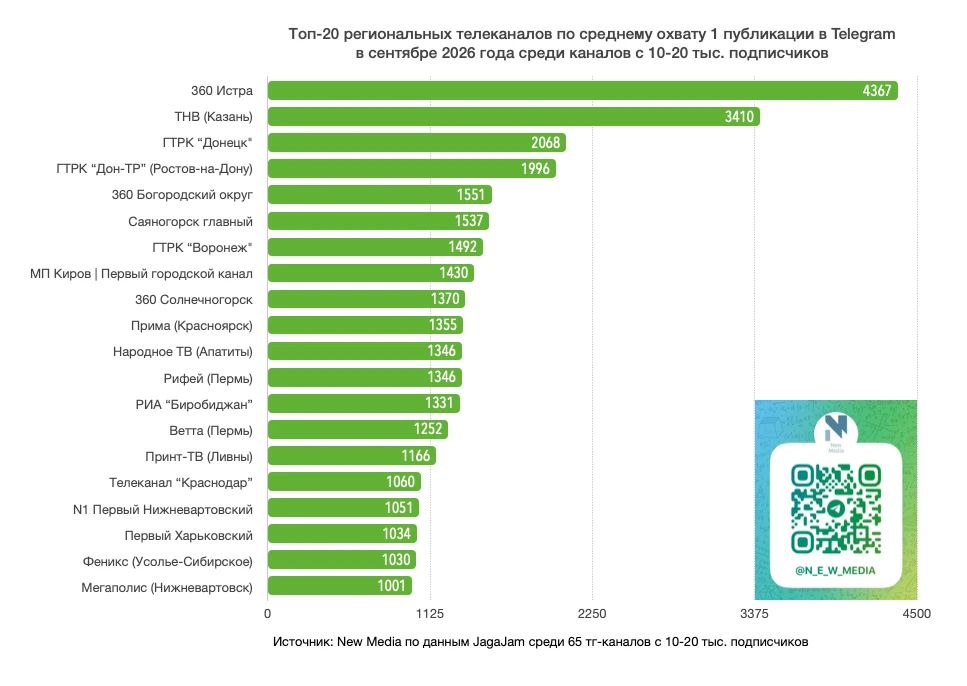 Топ-20 региональных телеканалов в Telegram в сентябре 2026 года Топ-20 региональных телеканалов в Telegram в сентябре 2026 года