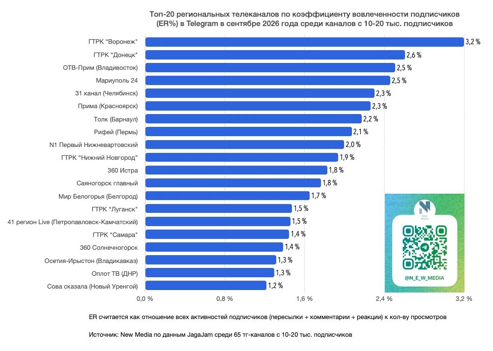Топ-20 региональных телеканалов в Telegram в сентябре 2026 года Топ-20 региональных телеканалов в Telegram в сентябре 2026 года